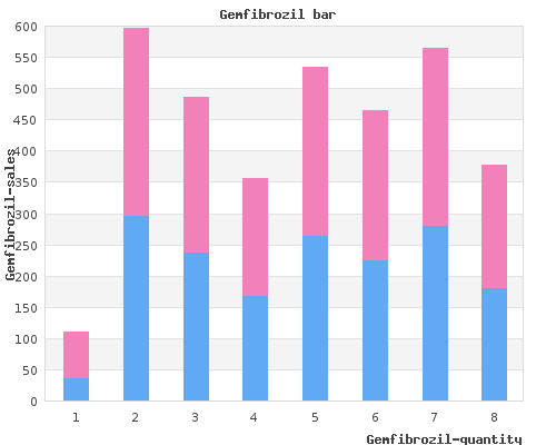 gemfibrozil 300mg with visa