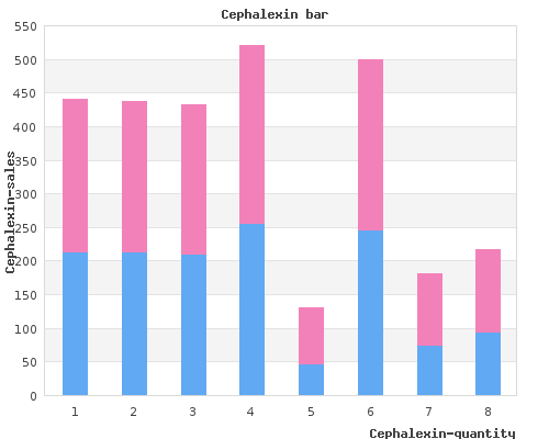 buy 250 mg cephalexin with amex