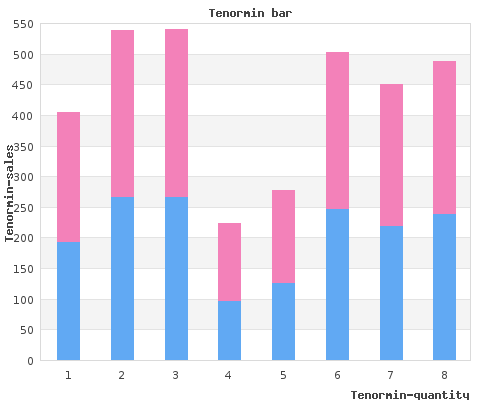 discount 100 mg tenormin with amex