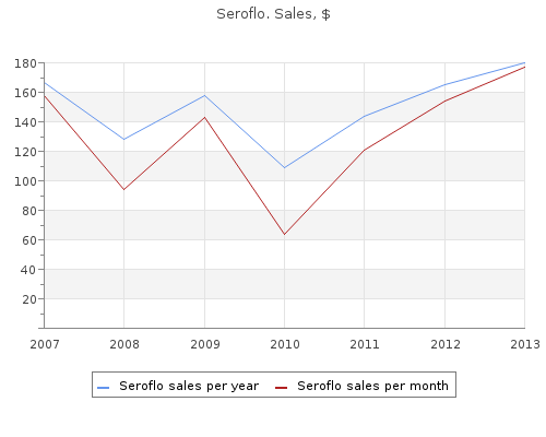 buy 250mcg seroflo