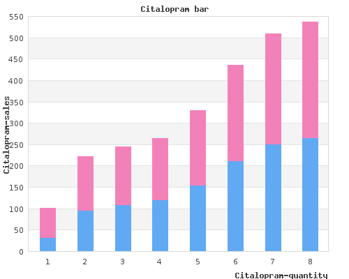 cheap citalopram 10 mg with amex