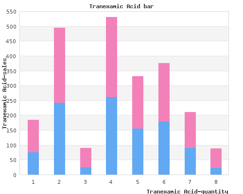 discount tranexamic 500 mg with amex