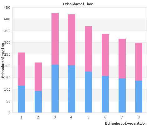 buy generic ethambutol 800mg on line