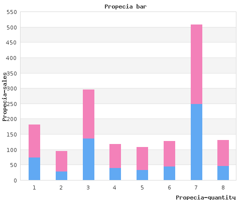 purchase propecia 5mg on line