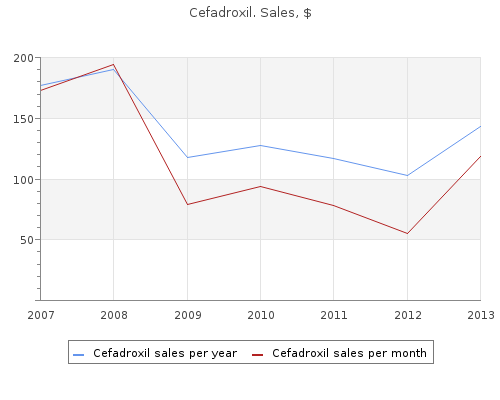 buy generic cefadroxil 250mg on-line