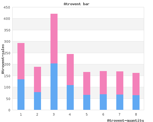 best atrovent 20mcg