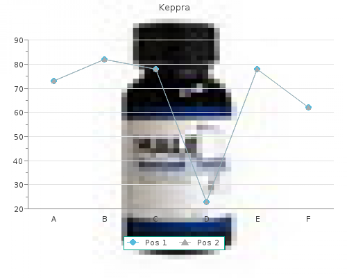 keppra 250 mg with mastercard